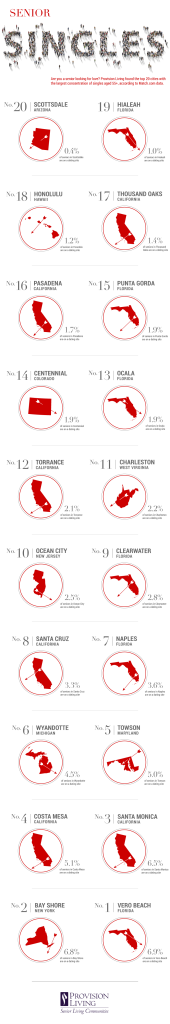 Best cities for single seniors graph