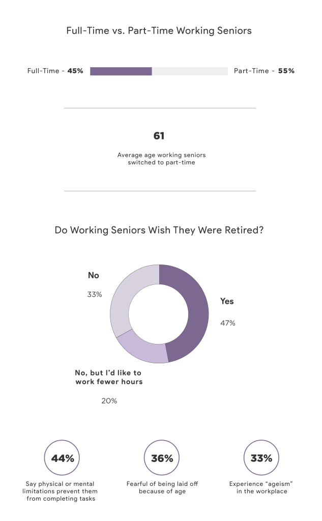 Survey Reveals Why Seniors Are Putting Off Retirement 3 WorkingSeniors Hours