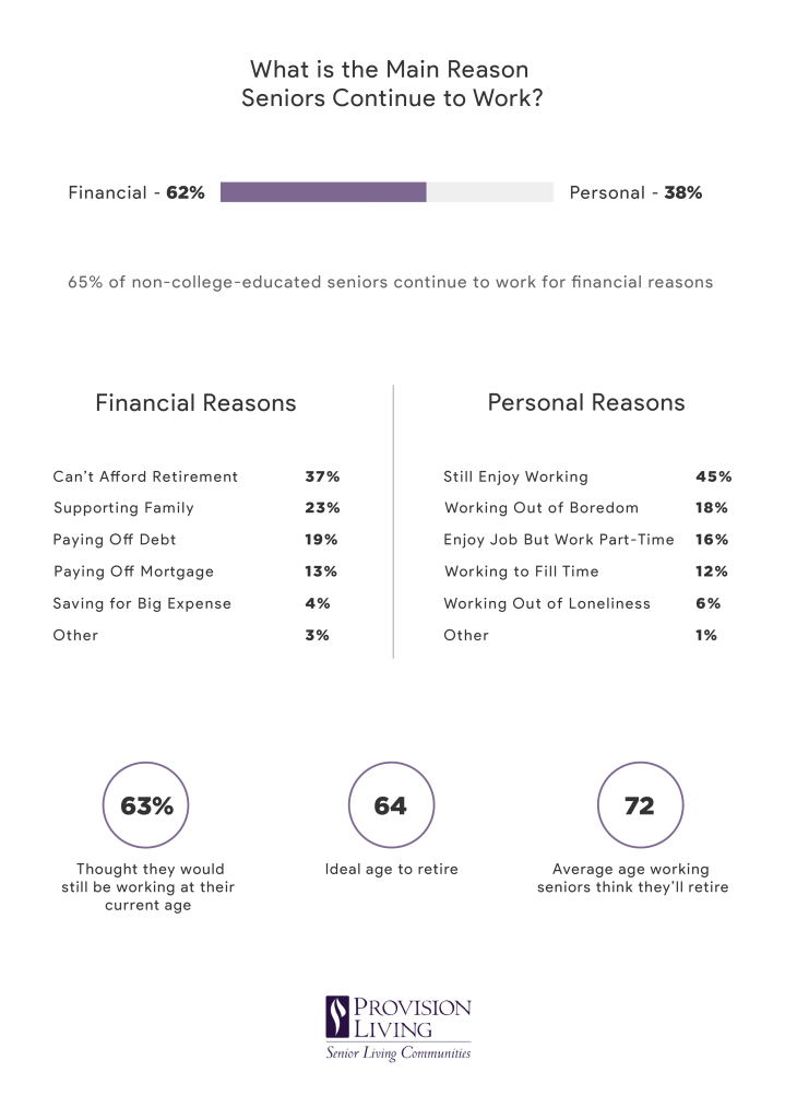 Survey Reveals Why Seniors Are Putting Off Retirement 5 WorkingSeniors Reasons 0