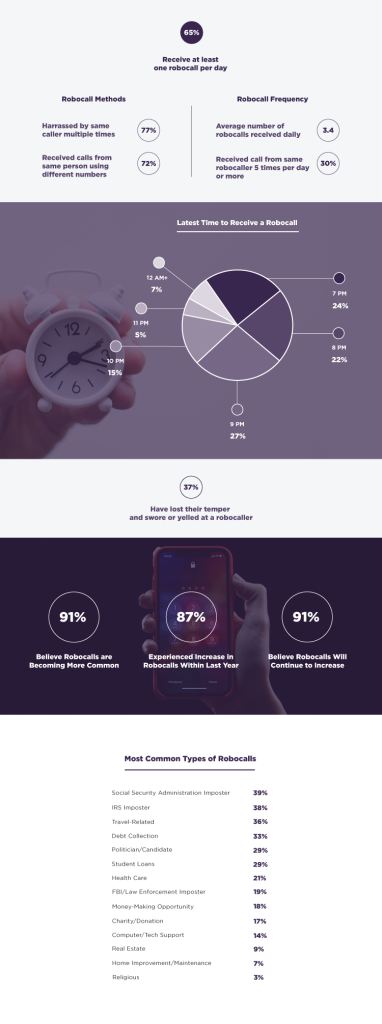 Survey Reveals How Often Americans Receive Robocalls 3 robocalls nuisances