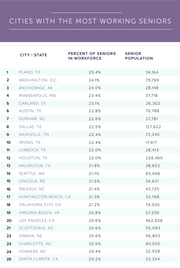 Cities With The Most Working Seniors 4 working seniors2