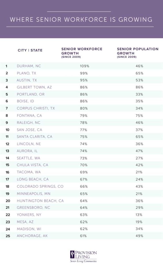Cities With The Most Working Seniors 5 senior workforce growing